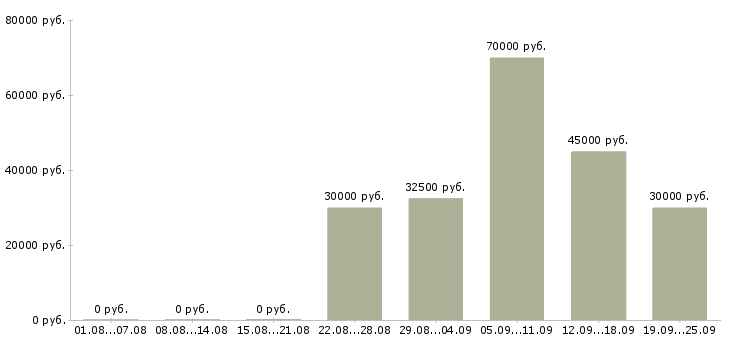 Вакансии менеджер по продажам рекламы Санкт-петербург - Медиана зарплат менеджер по продажам рекламы Санкт-петербург за 2 месяца