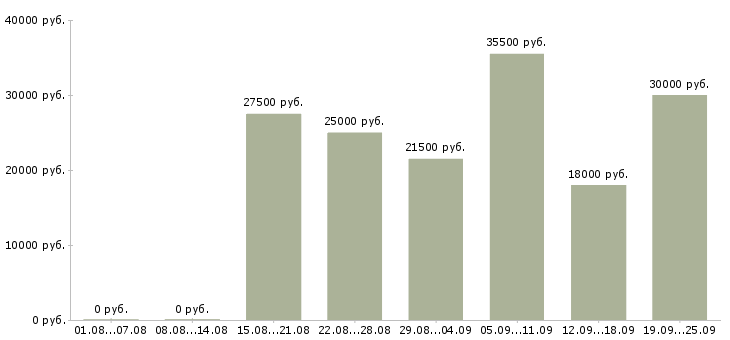 Вакансии менеджер по работе с клиентами в Калуге - Медиана зарплат менеджер по работе с клиентами в Калуге за 2 месяца