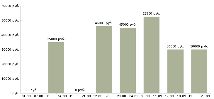 Вакансии менеджер по развитию корпоративных продаж в Краснодаре - Медиана зарплат менеджер по развитию корпоративных продаж в Краснодаре за 2 месяца