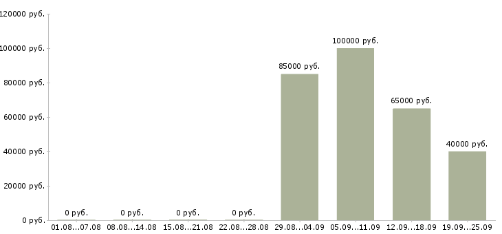 Вакансии менеджер по развитию региональной сети в Москве - Медиана зарплат менеджер по развитию региональной сети в Москве за 2 месяца