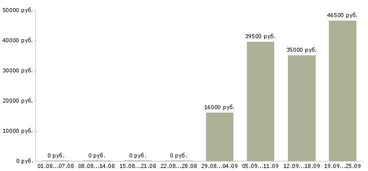 Вакансии менеджер помощник руководителя Йошкар-ола - Медиана зарплат менеджер помощник руководителя Йошкар-ола за 2 месяца