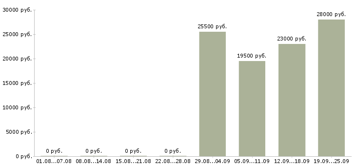 Вакансии менеджер продавец в Тольятти - Медиана зарплат менеджер продавец в Тольятти за 2 месяца