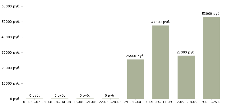 Вакансии менеджер руководитель по продажам в Смоленске - Медиана зарплат менеджер руководитель по продажам в Смоленске за 2 месяца