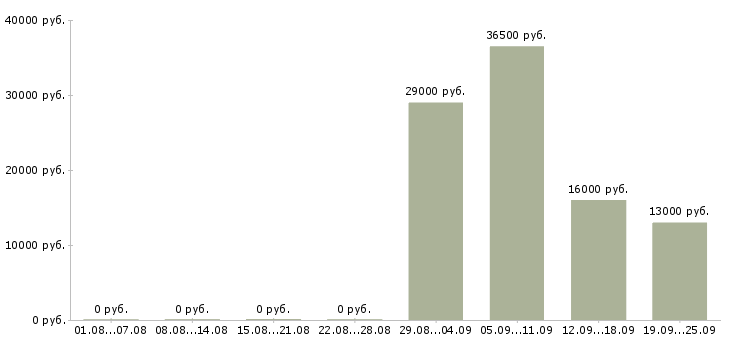 Вакансии менеджер специалист по продажам в Тольятти - Медиана зарплат менеджер специалист по продажам в Тольятти за 2 месяца