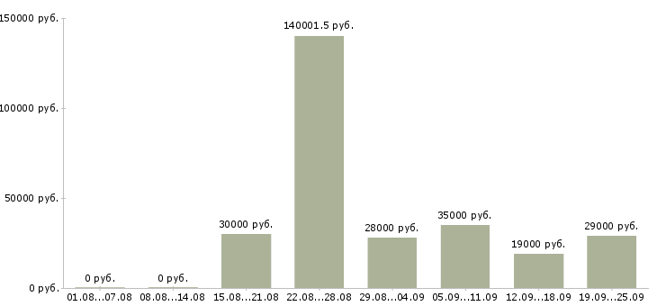 Вакансии менеджера по продажам в Чите - Медиана зарплат менеджера по продажам в Чите за 2 месяца