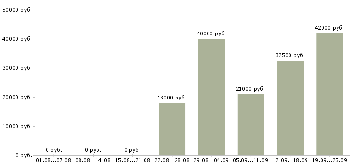 Вакансии менеджеры в Домодедово - Медиана зарплат менеджеры в Домодедово за 2 месяца