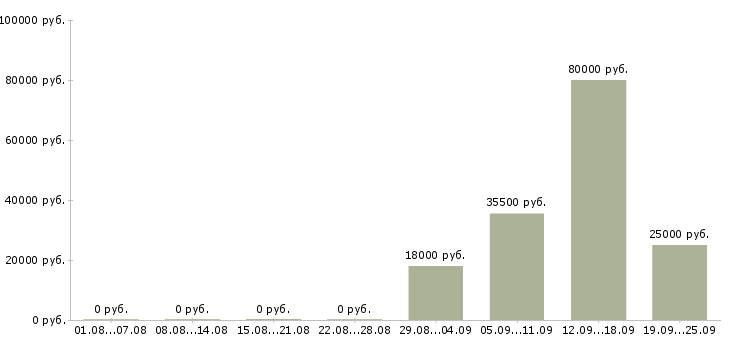 Вакансии начальник отдела в Тюмени - Медиана зарплат начальник отдела в Тюмени за 2 месяца