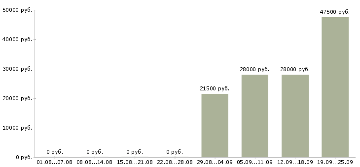 Вакансии начальник отдела по персоналу в Саранске - Медиана зарплат начальник отдела по персоналу в Саранске за 2 месяца
