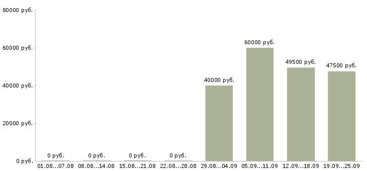 Вакансии начальник офиса продаж в Дзержинске - Медиана зарплат начальник офиса продаж в Дзержинске за 2 месяца