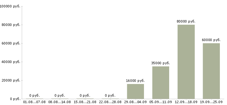 Вакансии начальник торгового отдела Улан-удэ - Медиана зарплат начальник торгового отдела Улан-удэ за 2 месяца