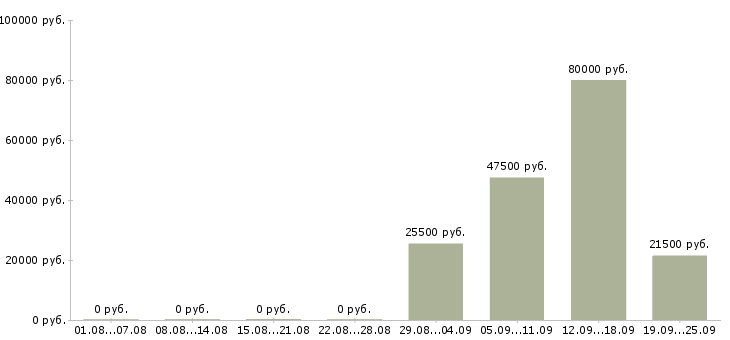 Вакансии начальник торгового отдела в Саранске - Медиана зарплат начальник торгового отдела в Саранске за 2 месяца