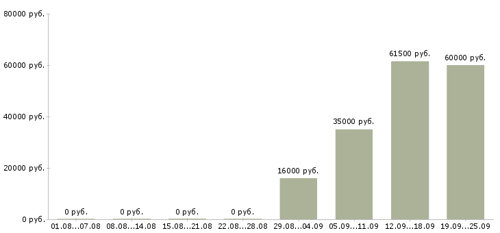Вакансии начальник торгового отдела в Ульяновске - Медиана зарплат начальник торгового отдела в Ульяновске за 2 месяца