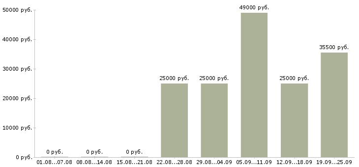 Вакансии операторы в Сыктывкаре - Медиана зарплат операторы в Сыктывкаре за 2 месяца