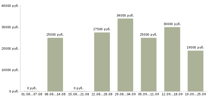 Вакансии открыта вакансия в Белгороде - Медиана зарплат открыта вакансия в Белгороде за 2 месяца