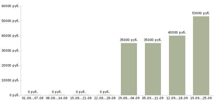 Вакансии офис менеджер отдела продаж в Оренбурге - Медиана зарплат офис менеджер отдела продаж в Оренбурге за 2 месяца
