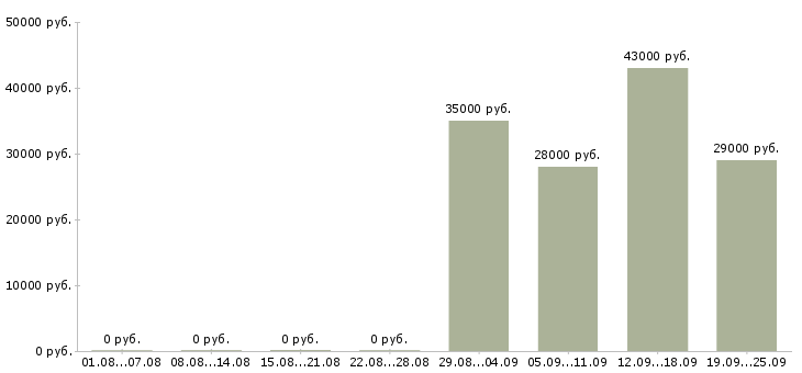 Вакансии охрана в Новокузнецке - Медиана зарплат охрана в Новокузнецке за 2 месяца