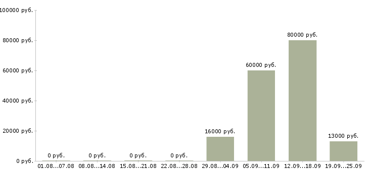 Вакансии охранника в Туле - Медиана зарплат охранника в Туле за 2 месяца