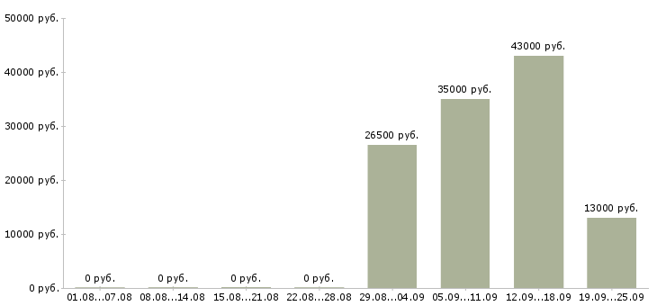 Вакансии помощник исполнительного директора в Москве - Медиана зарплат помощник исполнительного директора в Москве за 2 месяца