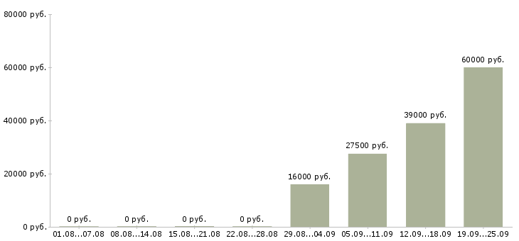 Вакансии помощник руководителю отдела в Твери - Медиана зарплат помощник руководителю отдела в Твери за 2 месяца
