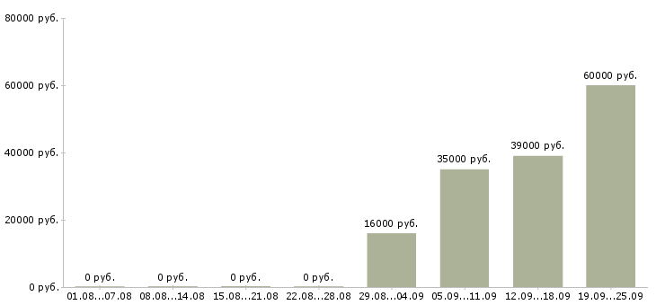 Вакансии помощник руководителя отдела в Липецке - Медиана зарплат помощник руководителя отдела в Липецке за 2 месяца