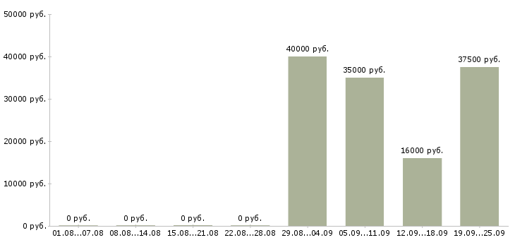 Вакансии представитель торговый в Балашихе - Медиана зарплат представитель торговый в Балашихе за 2 месяца
