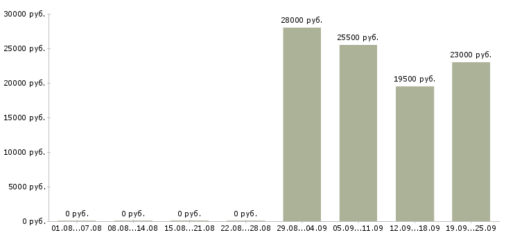 Вакансии продавец в офис в Туле - Медиана зарплат продавец в офис в Туле за 2 месяца