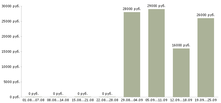 Вакансии продавец консультант в офис Марий эл - Медиана зарплат продавец консультант в офис Марий эл за 2 месяца