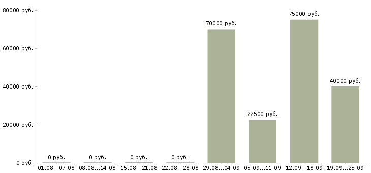 Вакансии продажа недвижимости в Уфе - Медиана зарплат продажа недвижимости в Уфе за 2 месяца