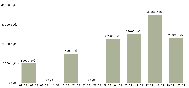 Вакансии работаем и зарабатываем дома в Архангельске - Медиана зарплат работаем и зарабатываем дома в Архангельске за 2 месяца