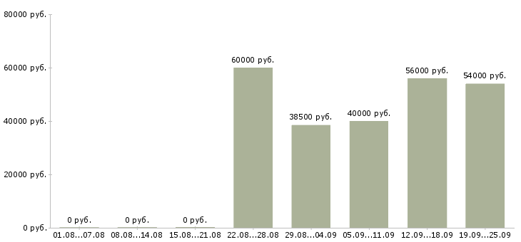 Вакансии рабочие вахтой в Вологде - Медиана зарплат рабочие вахтой в Вологде за 2 месяца