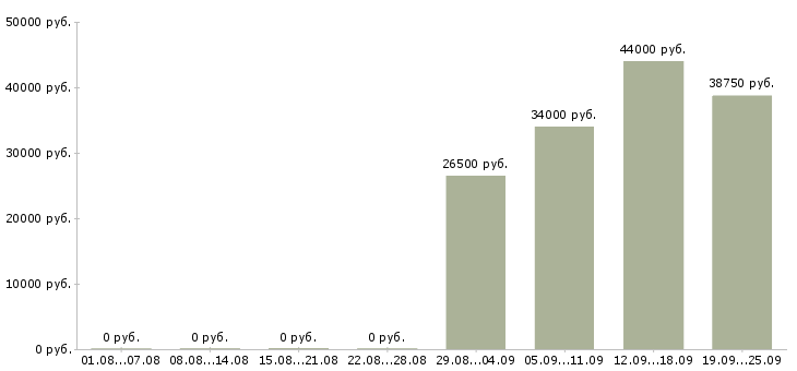 Вакансии рабочие вахтой в Пензе - Медиана зарплат рабочие вахтой в Пензе за 2 месяца