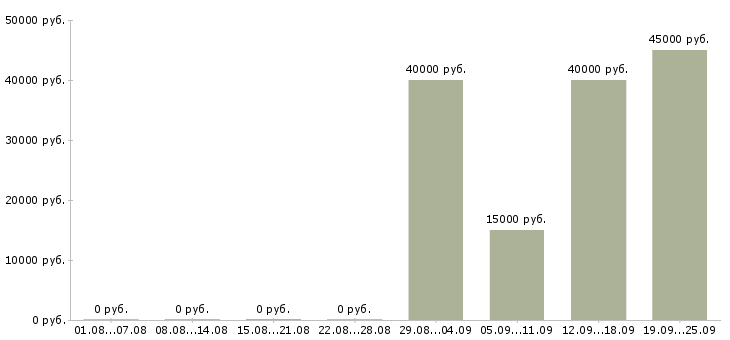 Вакансии рабочие специальности Удмуртия - Медиана зарплат рабочие специальности Удмуртия за 2 месяца