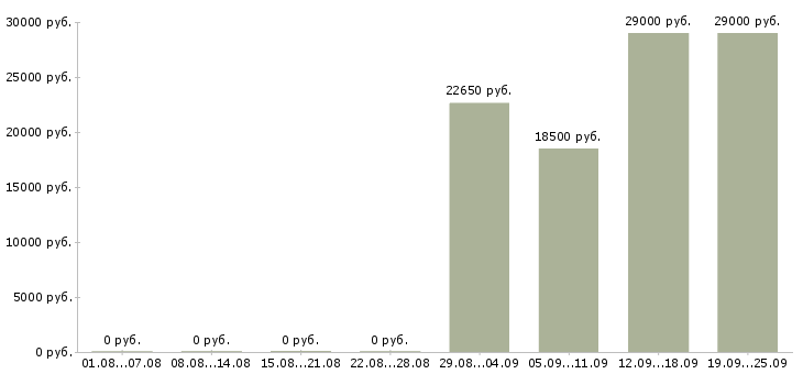 Вакансии рабочий на производство в Воронеже - Медиана зарплат рабочий на производство в Воронеже за 2 месяца