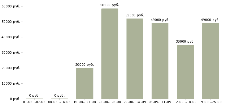 Вакансии рабочий на станке Башкортостан - Медиана зарплат рабочий на станке Башкортостан за 2 месяца