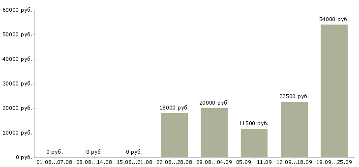 Вакансии рабочий по уборке территории Санкт-петербург - Медиана зарплат рабочий по уборке территории Санкт-петербург за 2 месяца