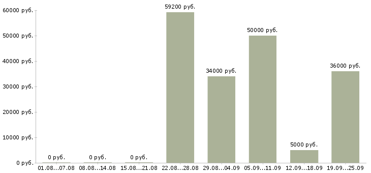 Вакансии рабочий складского комплекса в Москве - Медиана зарплат рабочий складского комплекса в Москве за 2 месяца