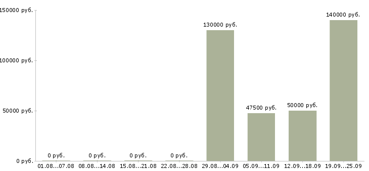 Вакансии разработчик мобильных решений в Москве - Медиана зарплат разработчик мобильных решений в Москве за 2 месяца
