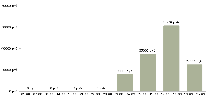 Вакансии руководитель администраторов в Стерлитамаке - Медиана зарплат руководитель администраторов в Стерлитамаке за 2 месяца