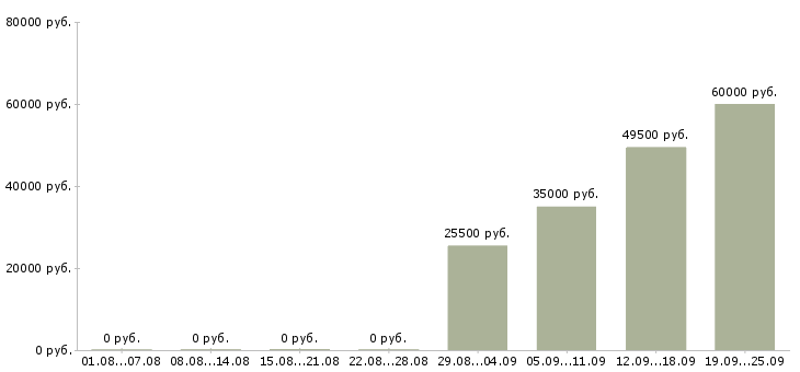 Вакансии руководитель администраторов в Хабаровске - Медиана зарплат руководитель администраторов в Хабаровске за 2 месяца