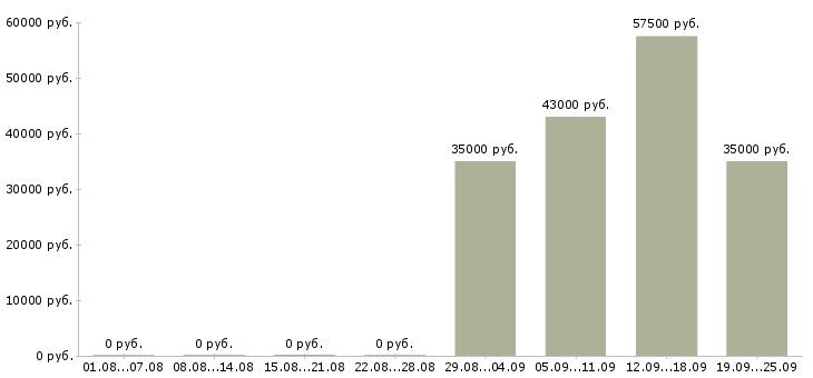 Вакансии секретарь менеджер в Краснодаре - Медиана зарплат секретарь менеджер в Краснодаре за 2 месяца