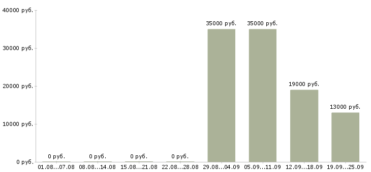 Вакансии секретарь отдела в Казани - Медиана зарплат секретарь отдела в Казани за 2 месяца