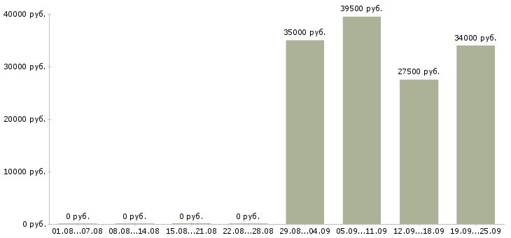 Вакансии секретарь офис менеджер в Курске - Медиана зарплат секретарь офис менеджер в Курске за 2 месяца