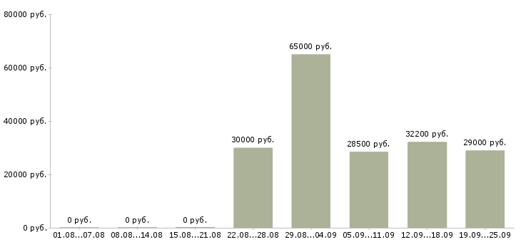 Вакансии сотрудник в крупную компанию в Тюмени - Медиана зарплат сотрудник в крупную компанию в Тюмени за 2 месяца