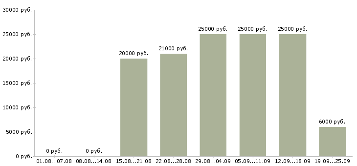 Вакансии сотрудник для работы с клиентами в Ставрополе - Медиана зарплат сотрудник для работы с клиентами в Ставрополе за 2 месяца