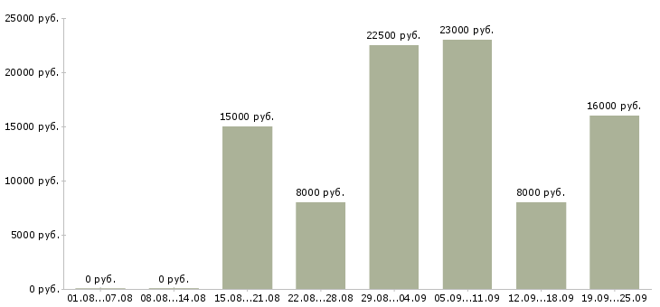 Вакансии сотрудник по персоналу Нижний новгород - Медиана зарплат сотрудник по персоналу Нижний новгород за 2 месяца