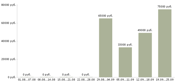 Вакансии сотрудники вахтой в Архангельске - Медиана зарплат сотрудники вахтой в Архангельске за 2 месяца