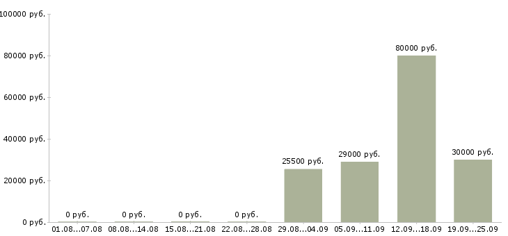 Вакансии специалист менеджер по продажам в Тольятти - Медиана зарплат специалист менеджер по продажам в Тольятти за 2 месяца