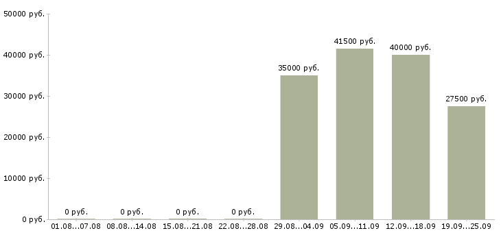 Вакансии специалист офиса продаж в Балашихе - Медиана зарплат специалист офиса продаж в Балашихе за 2 месяца