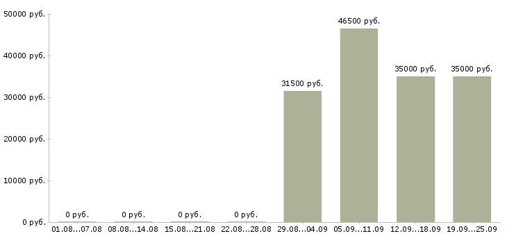 Вакансии специалист пк в Оренбурге - Медиана зарплат специалист пк в Оренбурге за 2 месяца