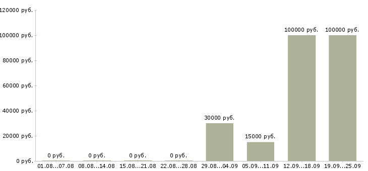 Вакансии специалист по продвижению в интернет в Москве - Медиана зарплат специалист по продвижению в интернет в Москве за 2 месяца